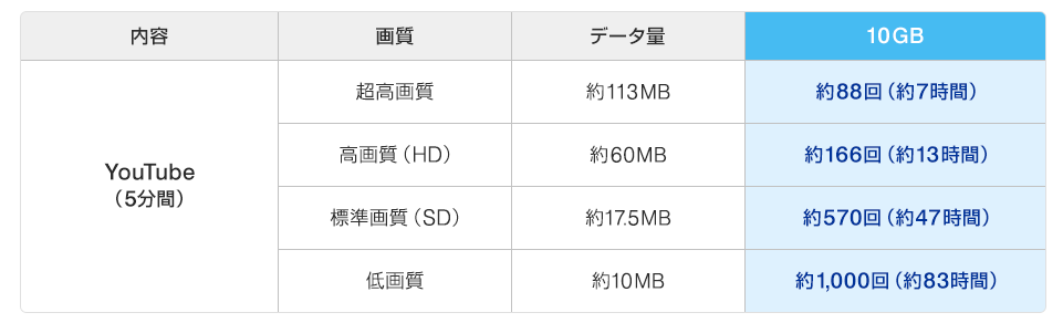 データ量（10GB）の目安