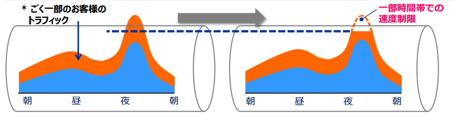データ量の利用が大きく偏っている状態
