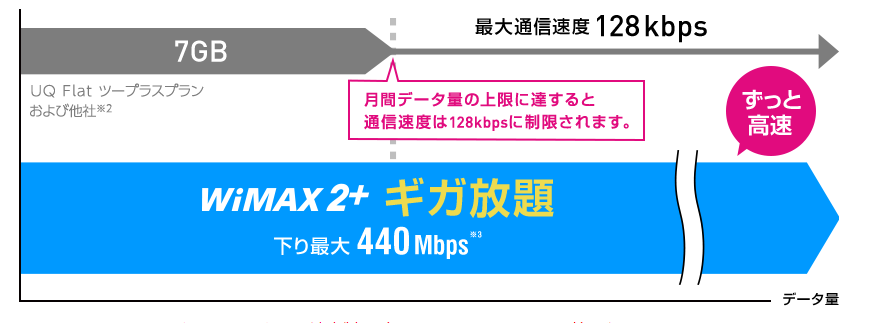 UQ Flatツープラスとギガ放題の比較