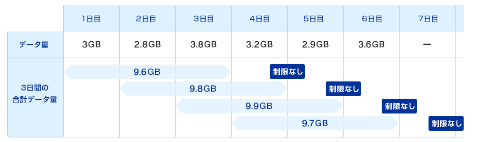 速度制限がかからないご利用イメージ