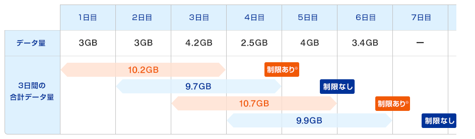 速度制限がかかるご利用イメージ