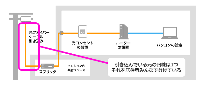 居住者全員で共有する光回線