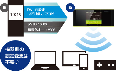 画像引用:UQ WiMAX「W05のお引越し機能」