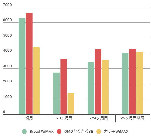 Broad WiMAX、GMO、カシモWiMAX比較