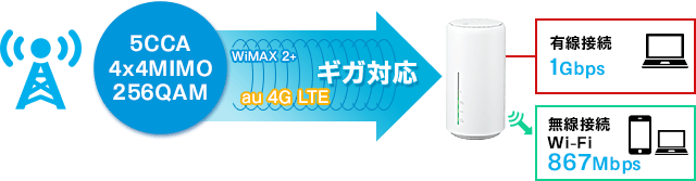 L02の1Gbps