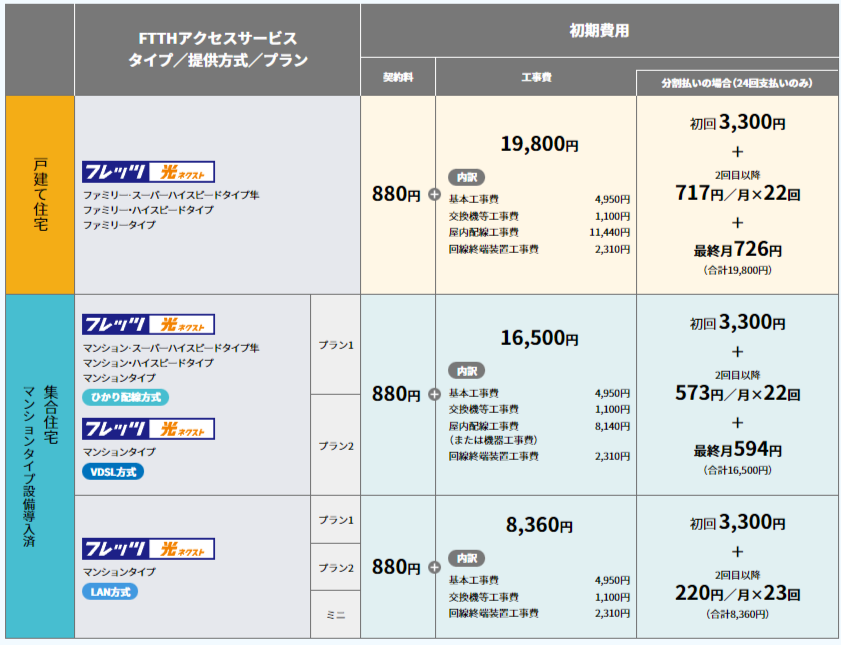 初期費用（NTT西日本）初期費用詳細