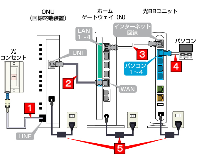 SoftBank光 各種機器の接続設定方法