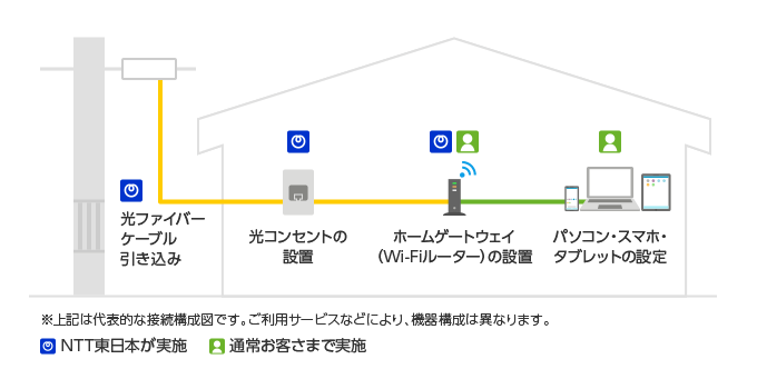 フレッツ光(戸建て向け)一般的な工事内容